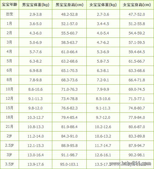 0-3岁宝宝身高体重骑车标准表