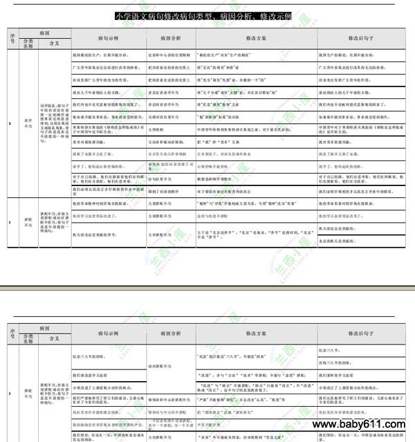 小学语文病句修改病句类型、病因分析、修改示