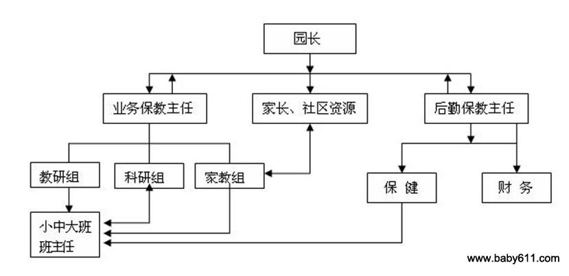 幼儿园组织机构图(5)