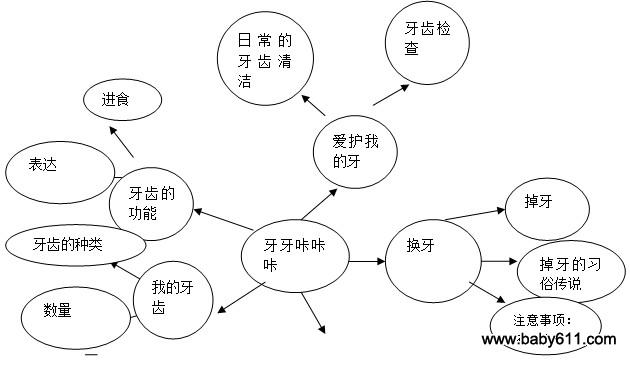 幼儿园大班主题活动教案:牙齿咔咔咔