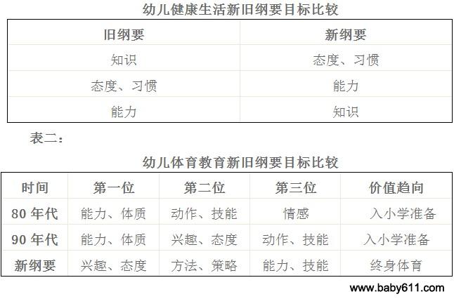 幼儿园健康教育目标、内容、形式 - 园长管理