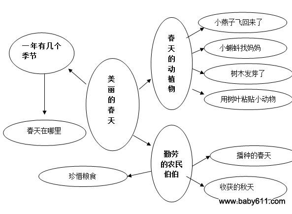 幼儿园主题活动设计《美丽的春天》