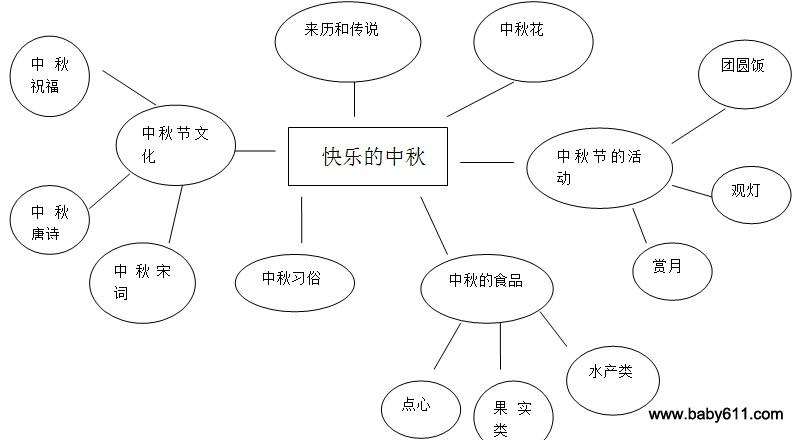 幼儿园主题活动《快乐的中秋》活动方案