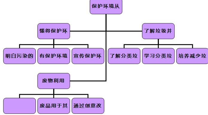 幼儿园中班主题活动:《保护环境从我做起》