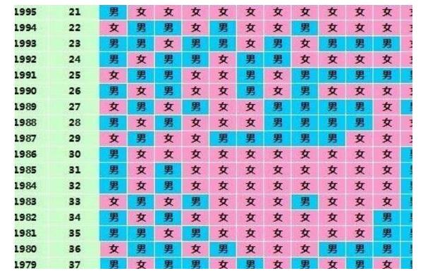 生男生女预测表有没有科学性?